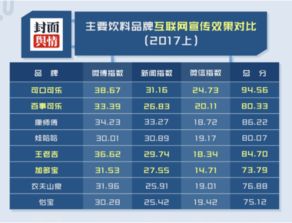 2017年飲品互聯(lián)網(wǎng)營(yíng)銷風(fēng)云榜 數(shù)據(jù)揭示誰主沉浮